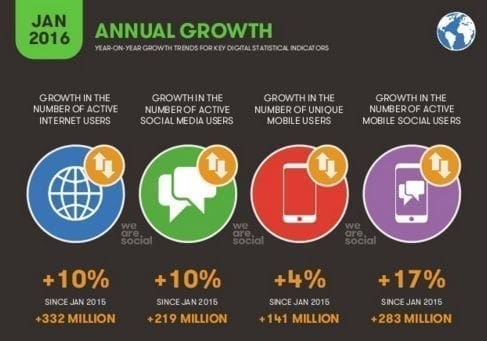 Croissance annuelle mondiale d'internet