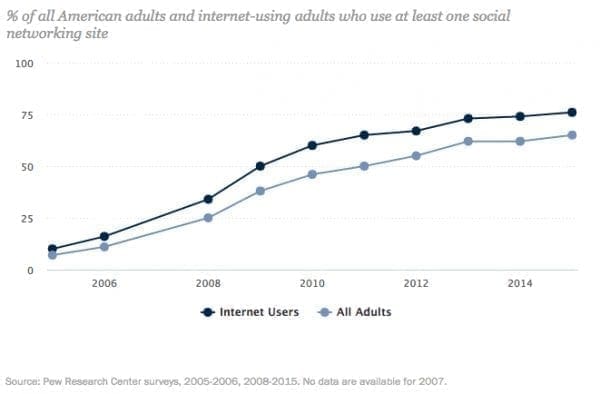 Statistique des réseaux sociaux 2016 : Les tendances des réseaux sociaux 2005-2015