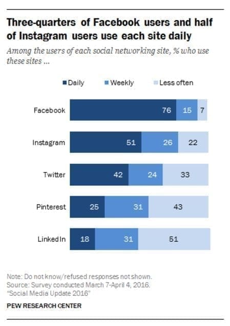 Pourcentage des utilisateurs des réseaux sociaux utilisant le site chaque jour