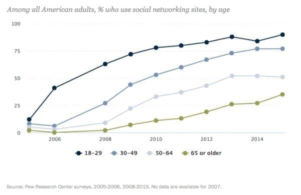 Pew tendances des réseaux sociaux par groupe d'âge