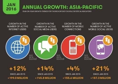 Croissance d'internet en Asie et dans le pacifique