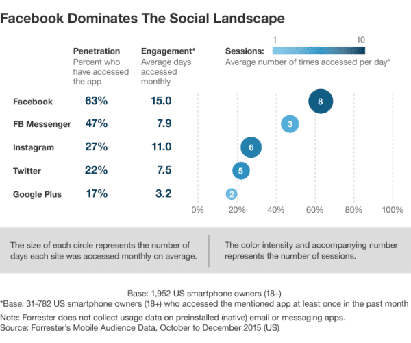 Facebook domine le paysage social