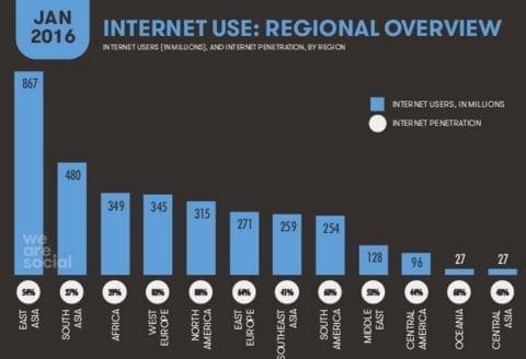 Utilisateurs d'internet par région du Monde