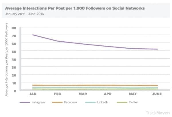 Engagement social pour 1000 adeptes