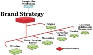 Stratégie de marque