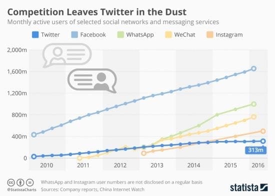 Croissance de Twitter