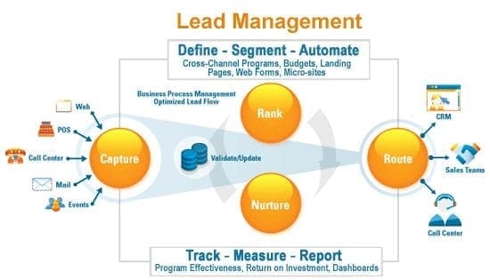 Lead management