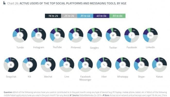 Statistiques réseaux sociaux 2016