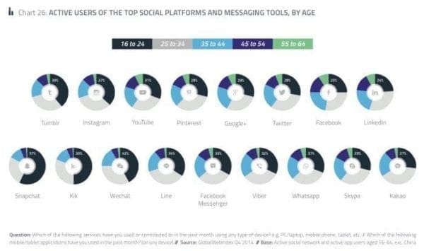 Statistiques réseaux sociaux 2016