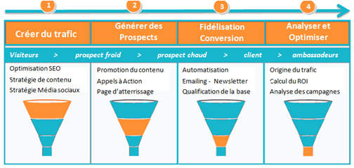 Les 4 étapes du funnel de l'Inbound Marketing