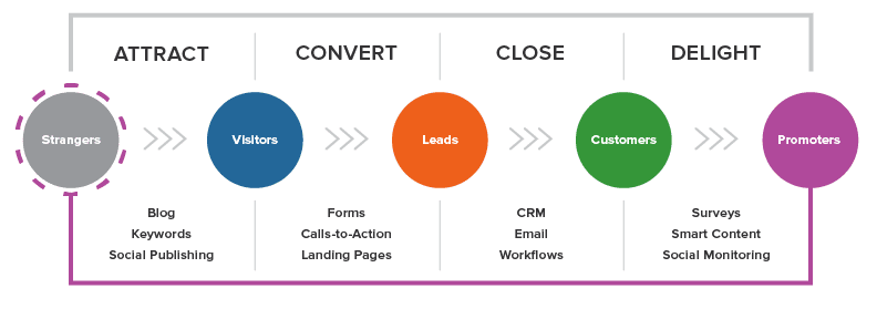 Inbound Marketing Methodologie