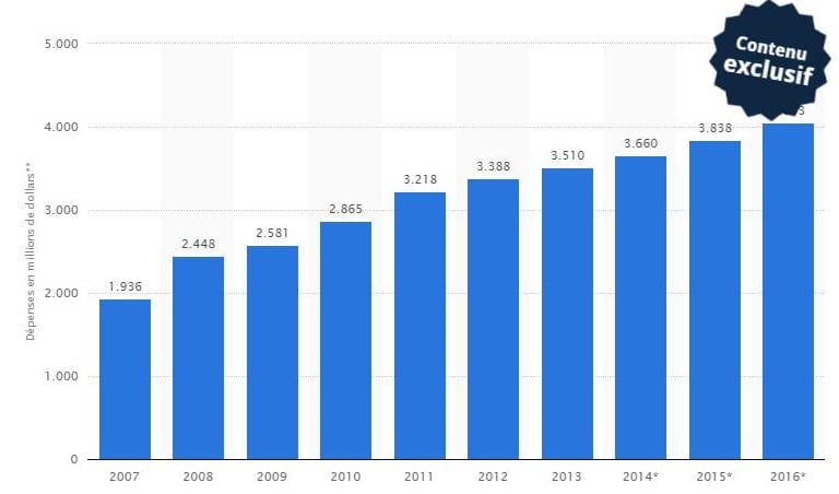 France de 2007 à 2016 (en millions de dollars des États-Unis) France de 2007 à 2016 (en millions de dollars des États-Unis)
