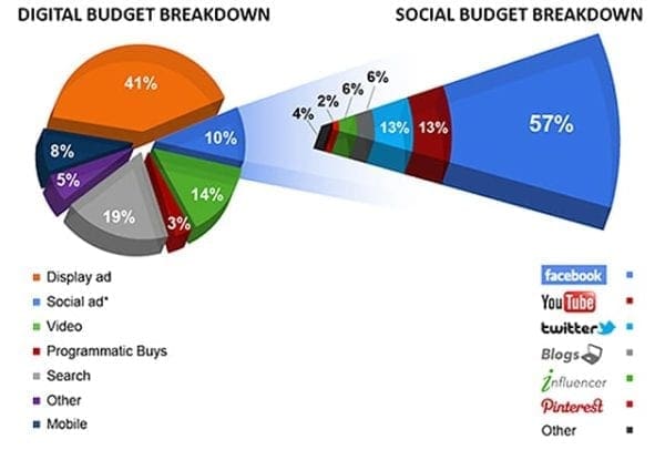 Budget Marketing Digital