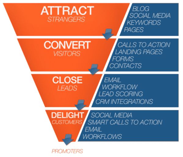 Funel Inbound Marketing