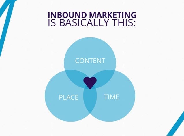Stratégie d'Inbound Marketing 4 La Base de l'inbound Marketing