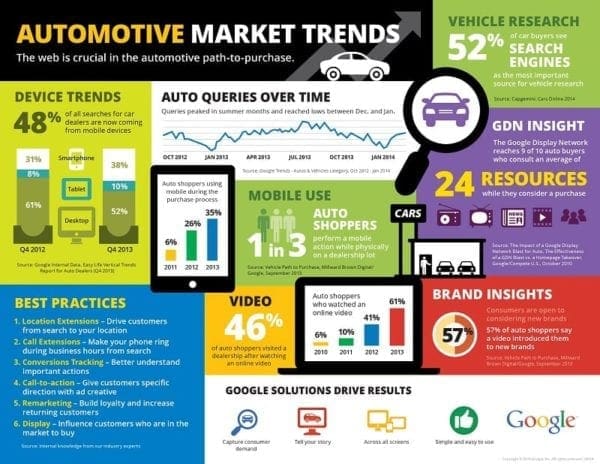 Marketing Digital Automobile