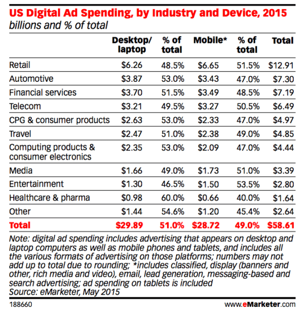 Le marketing digital automobile US en retard