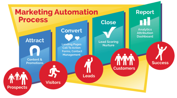 Le marketing automation fait partie du e-marketing