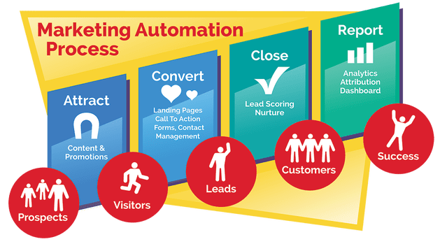 Marketing Automation