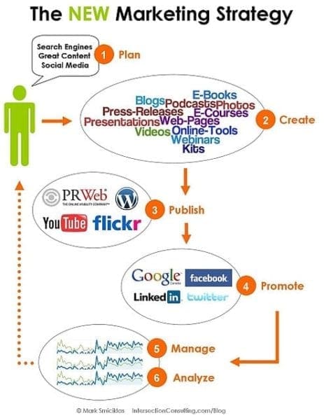 10 raisons pour lesquelles vous avez besoin d'une stratégie de marketing digital