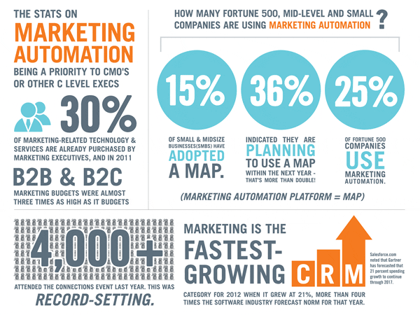 Statistiques Marketing Automation