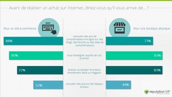 Outils de marketing mobile des avis en ligne