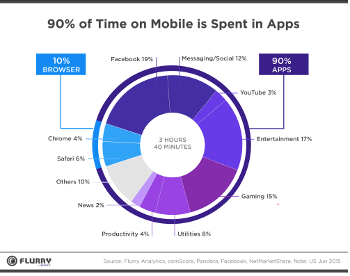 90 % du temps sur mobile est passé dans des applications