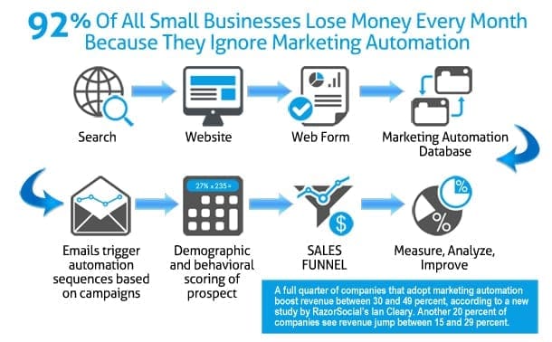 Qu'est-ce que le Marketing Automation ? Descriptif du déroulement des actions de Marketing Automation