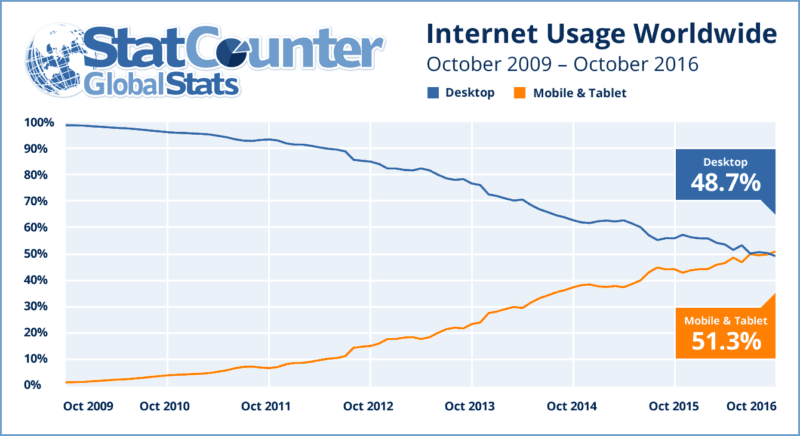 Utilisation Mobile Desktop Monde 2016