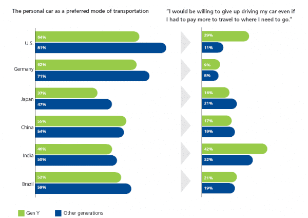 Deloitte 2014 Global Automotive Consumer Study - La nature changeante de la mobilité - Explorer les préférences des consommateurs dans les principaux marchés du monde