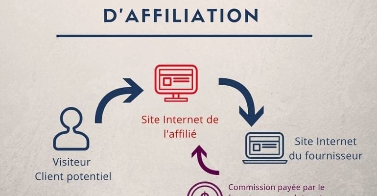 Le marketing d'affiliation pour gagner de l'argent