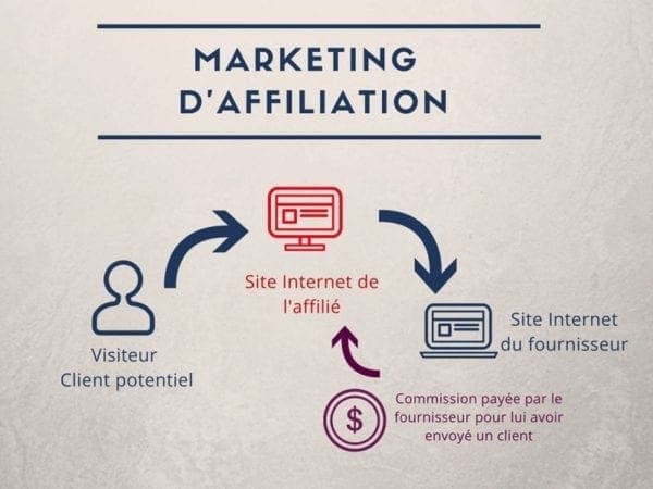 Le marketing d'affiliation pour gagner de l'argent