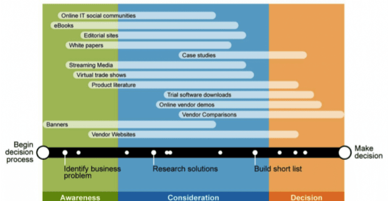 Conseils de marketing de contenu pour les entreprises B2B