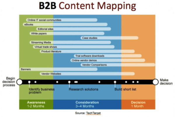 Conseils de marketing de contenu pour les entreprises B2B