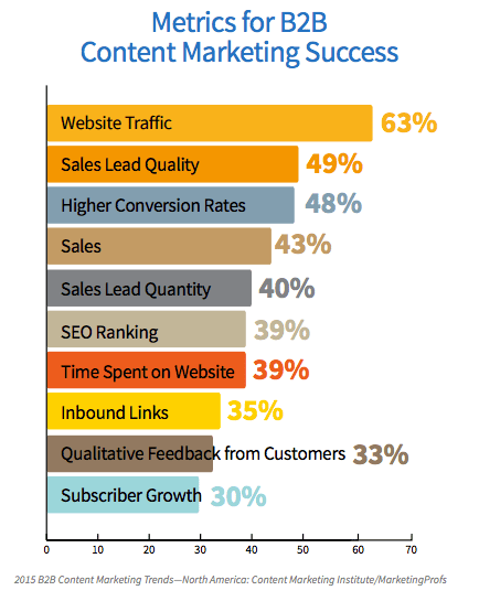 Analyse des ressources de contenu dans le marché du B2B