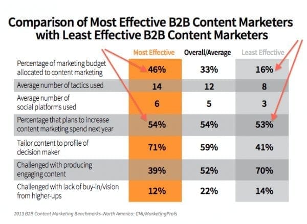 Comparaison entre les vendeurs les plus efficaces en marketing de contenu B2b contre les marketeurs les moins efficaces en contenu B2b