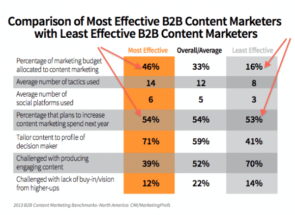 Comparaison entre les vendeurs les plus efficaces en marketing de contenu B2b contre les marketeurs les moins efficaces en contenu B2b Comparaison entre les vendeurs les plus efficaces en marketing de contenu B2b contre les marketeurs les moins efficaces en contenu B2b