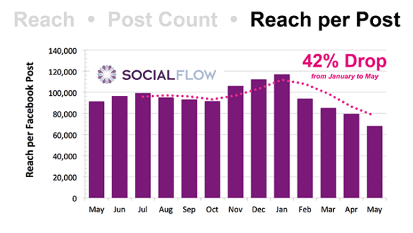 Le flux d'actualités de facebook en forte chute