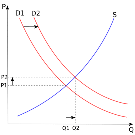 Augmentation demande stagnation offre