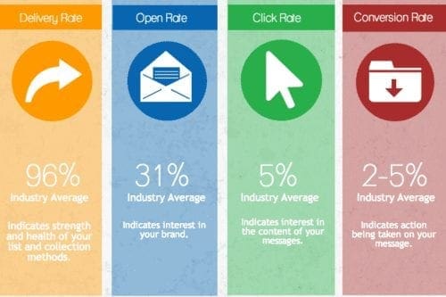 6 métriques d'email marketing que vous devez toujours suivre