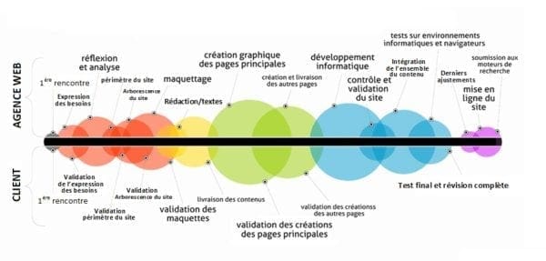 graphique du processus de création de site internet personnalisé