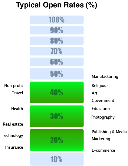 Taux d'ouverture par métier