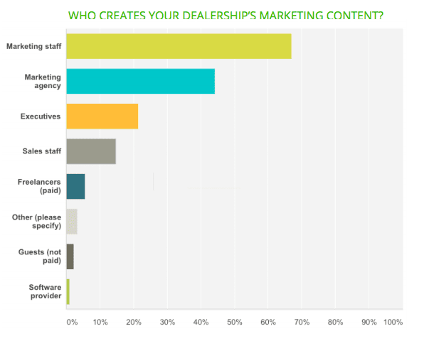 Création de contenu marketing pour les concessionnaires automobiles