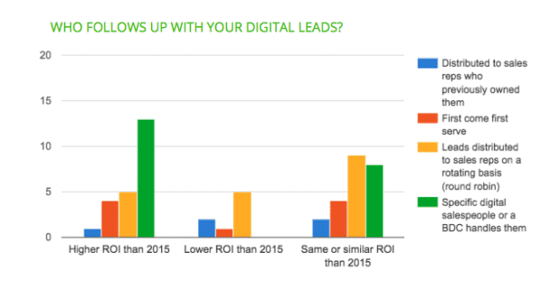 Priorités et stratégies de marketing automobile pour 2017 : Leads digitaux