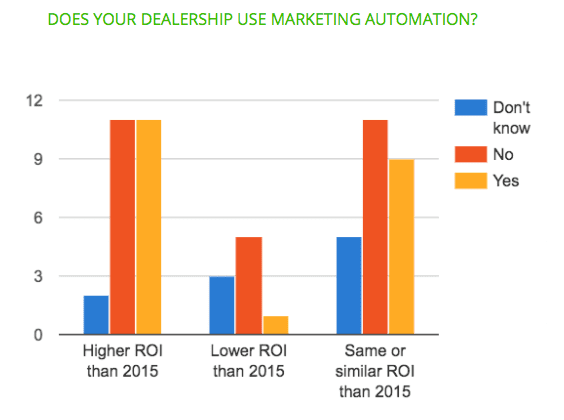 Les concessionnaires utilisent-ils le marketing automation ?