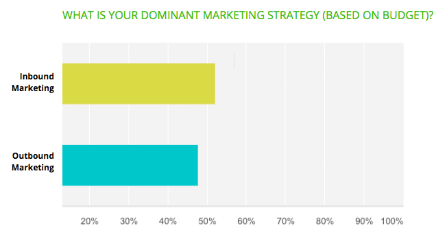 Inbound Marketing versus Outbound Marketing dans le marché automobile