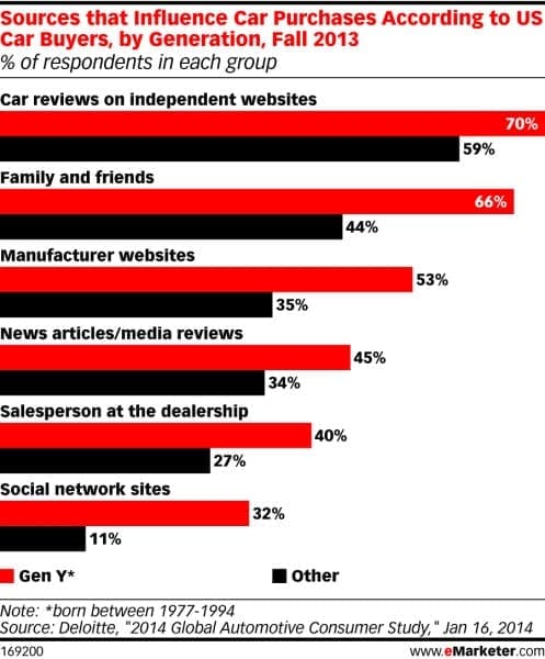 Les sources qui influence l'achat automobile