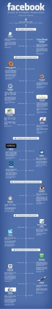 Infographie de l'historique des acquisitions Facebook