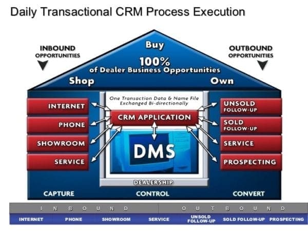 5 erreurs de CRM que les concessionnaires doivent éviter