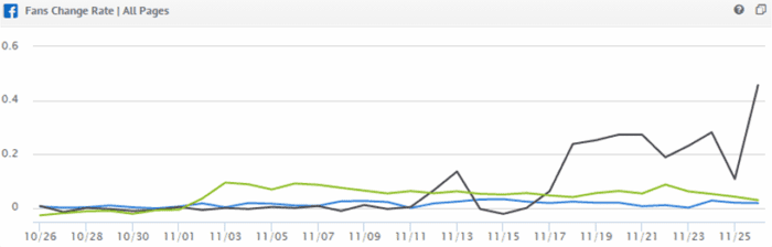 graphique des abonnés facebook par Quintly